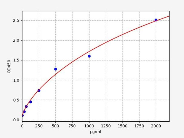 Human Immunology ELISA Kits 24 Human FANCA Fanconi anemia group A protein ELISA Kit HUFI07915