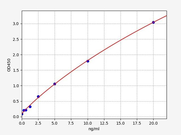 Human Immunology ELISA Kits 24 Human EPAC1 Exchange protein directly activated by cAMP 1 ELISA Kit HUFI07944