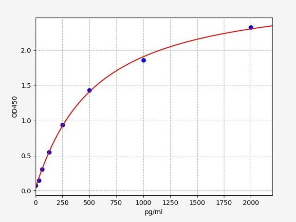 Mouse Cell Biology ELISA Kits 1 Mouse IL-19 Interleukin-19 ELISA Kit MOFI01389