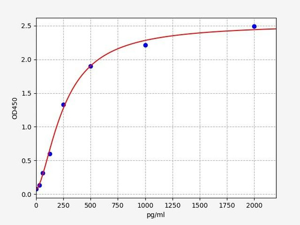 Mouse Cell Biology ELISA Kits 1 Mouse Gpsm1 G-protein-signaling modulator 1 ELISA Kit MOFI01436