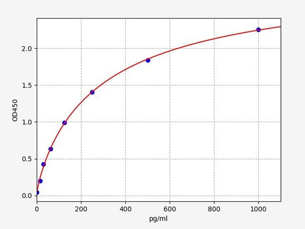 Porcine ELISA Kits Porcine PTH PaRathyroid hormone ELISA Kit PRFI00226