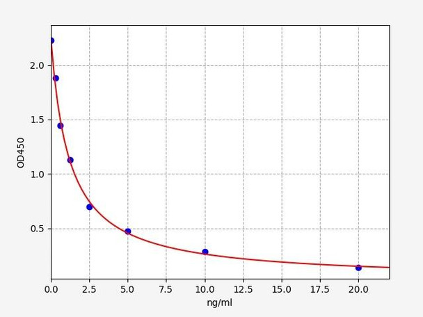 Porcine ELISA Kits Porcine A-GHR Acylated ghrelin ELISA Kit PRFI00233