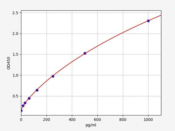 Rat Signaling ELISA Kits 5 Rat AQP1 Aquaporin-1 ELISA Kit RTFI01453