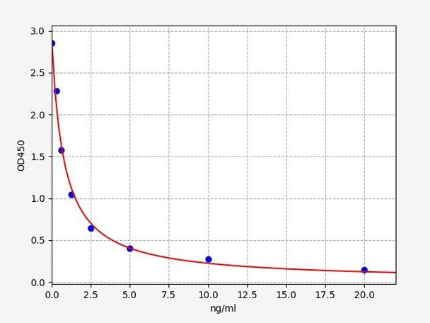 Hormone and Small Molecule ELISA Kits ANG I Angiotensin I ELISA Kit UNFI0093