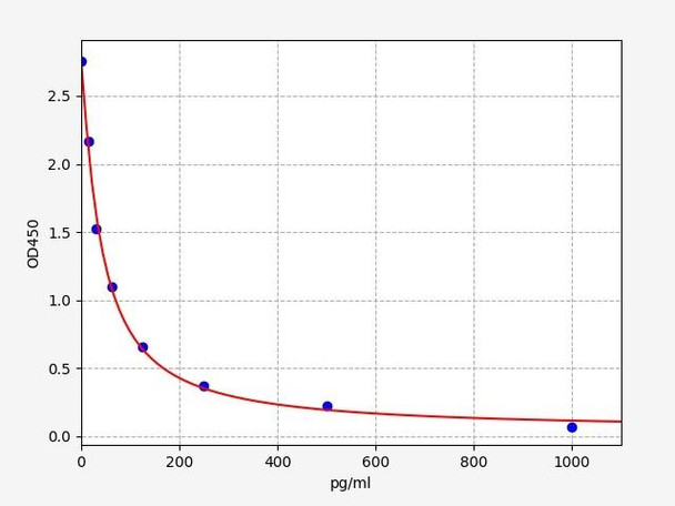 Hormone and Small Molecule ELISA Kits PREG Pregnenolone ELISA Kit UNFI0110