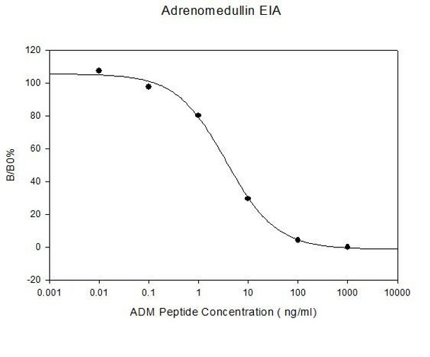 Mouse Adrenomedullin PharmaGenie ELISA Kit SBRS0034