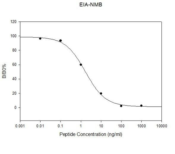 Mouse Neuromedin-B PharmaGenie ELISA Kit SBRS0063