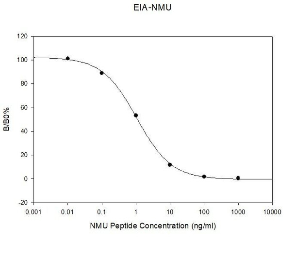 Human Neuromedin-U PharmaGenie ELISA Kit SBRS0096