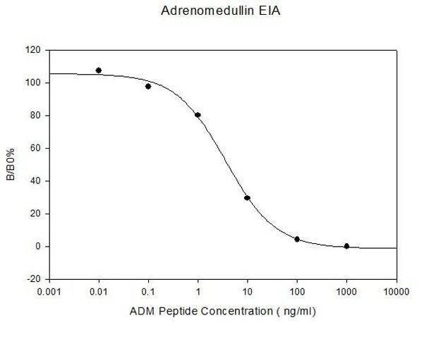Rat Adrenomedullin PharmaGenie ELISA Kit SBRS0112