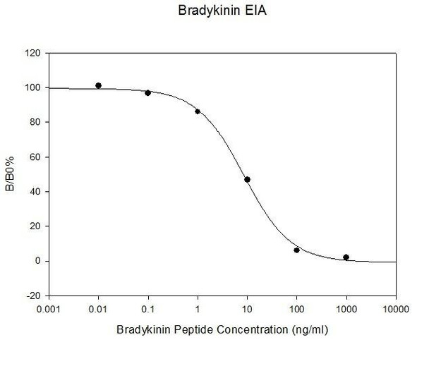 Rat Bradykinin PharmaGenie ELISA Kit SBRS0119