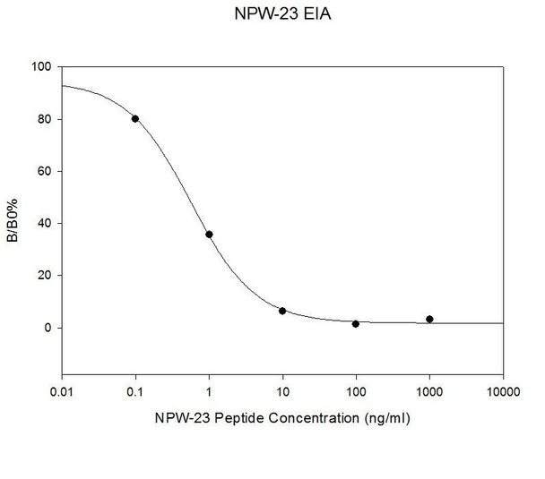 Rat NPW23 PharmaGenie ELISA Kit SBRS0144