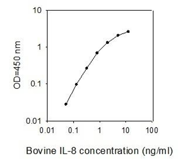 Bovine IL-8 PharmaGenie ELISA Kit SBRS0200