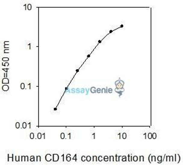 Human CD164 PharmaGenie ELISA Kit (SBRS0365) Human CD164 PharmaGenie ELISA Kit (SBRS0365)