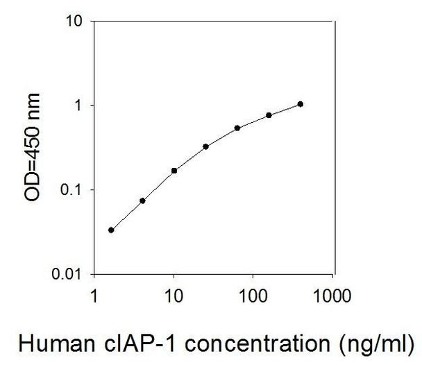 Human cIAP-1/BIRC2/hIAP-2 PharmaGenie ELISA Kit SBRS0423