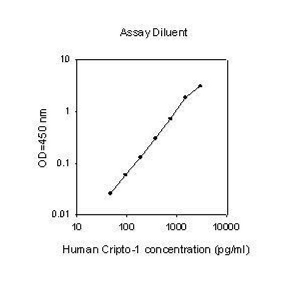 Human Cripto-1 PharmaGenie ELISA Kit SBRS0453