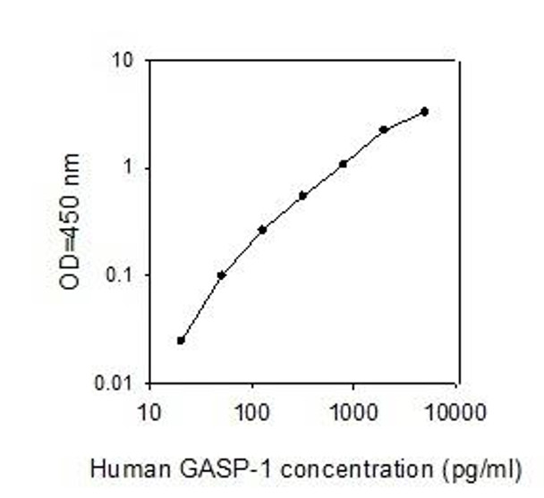 Human GASP-1 PharmaGenie ELISA Kit SBRS0614