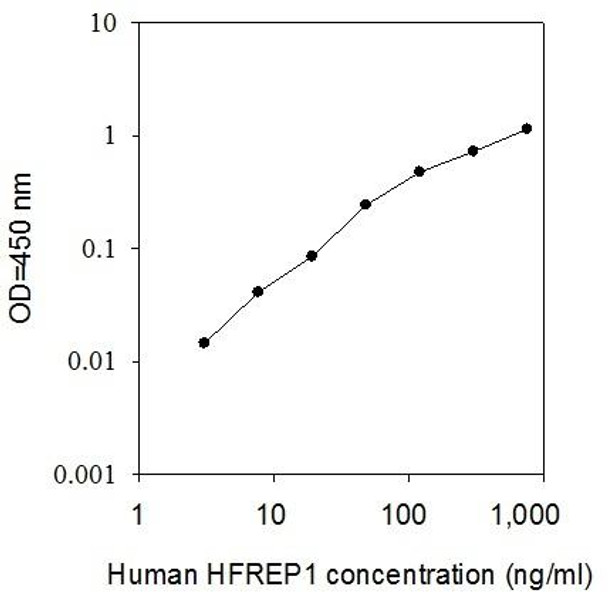 Human HFREP1 PharmaGenie ELISA Kit SBRS0669