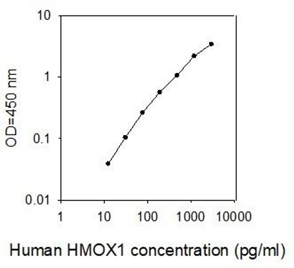 Human HSP32 PharmaGenie ELISA Kit SBRS0676