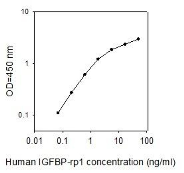 Human IGFBP-rp1/IGFBP-7 PharmaGenie ELISA Kit SBRS0709