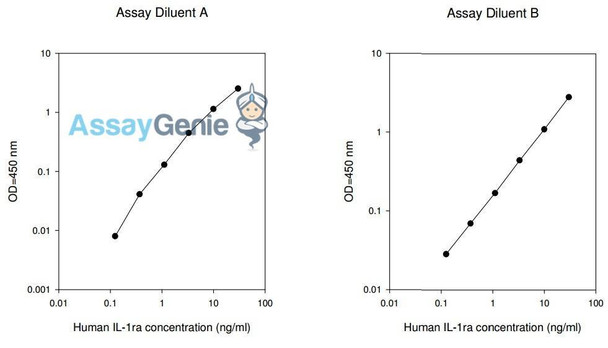 Human IL-1 RA PharmaGenie ELISA Kit (SBRS0752) Human IL-1 RA PharmaGenie ELISA Kit (SBRS0752)