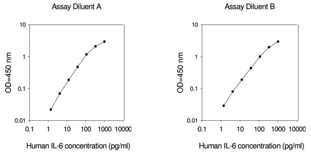 Human IL-6 PharmaGenie ELISA Kit SBRS0783