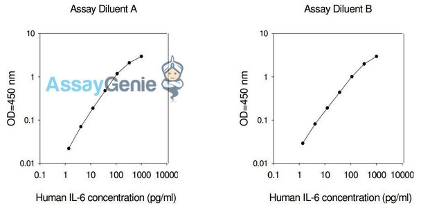 Human IL-6 PharmaGenie ELISA Kit (SBRS0783)