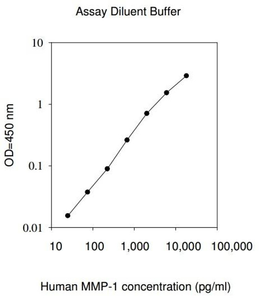 Human MMP-1 PharmaGenie ELISA Kit SBRS0897