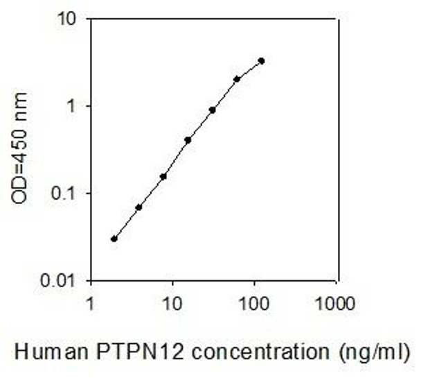 Human PTPN12 PharmaGenie ELISA Kit SBRS1026