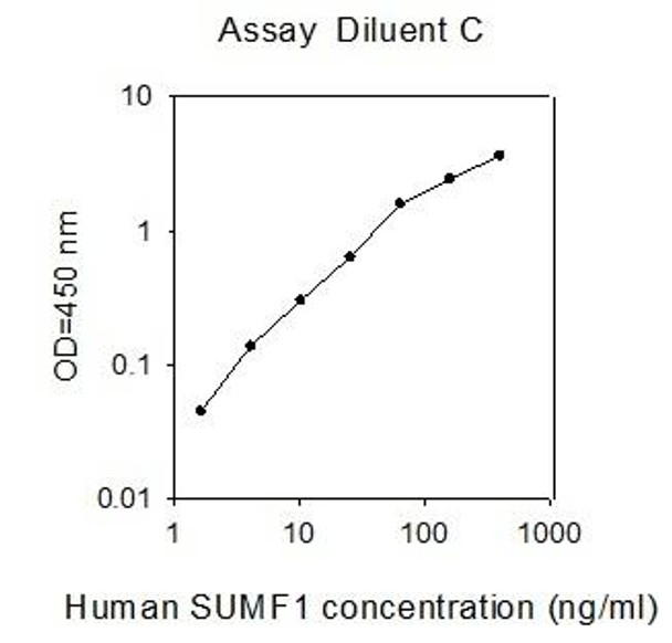 Human SUMF1 PharmaGenie ELISA Kit SBRS1122