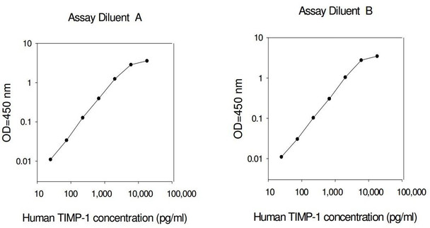 Human TIMP-1 PharmaGenie ELISA Kit SBRS1156