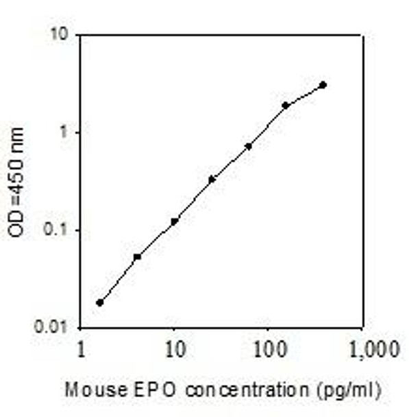 Mouse EPO PharmaGenie ELISA Kit SBRS1351