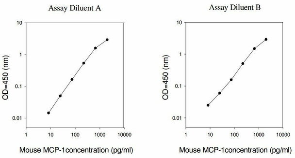 Mouse MCP-1 PharmaGenie ELISA Kit SBRS1464