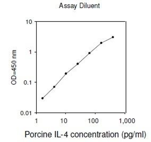 Porcine IL-4 PharmaGenie ELISA Kit SBRS1588