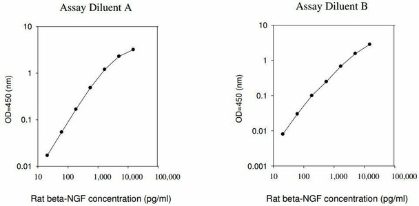 Rat beta-NGF PharmaGenie ELISA Kit SBRS1611