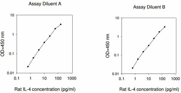 Rat IL-4 PharmaGenie ELISA Kit SBRS1662