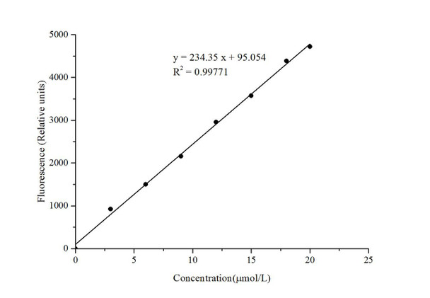 Free Fatty Acids Assay Kit - Fluorometric (MAES0010)