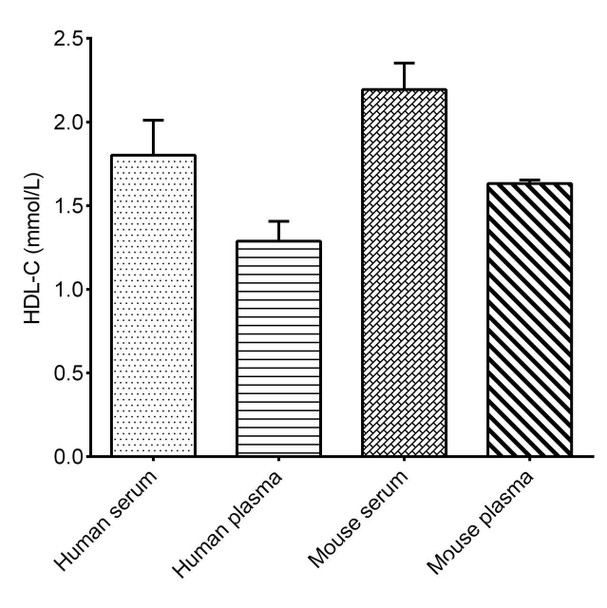 High-density Lipoprotein Cholesterol (HDL-C) Colorimetric Assay Kit (Double reagents) (MAES0148)