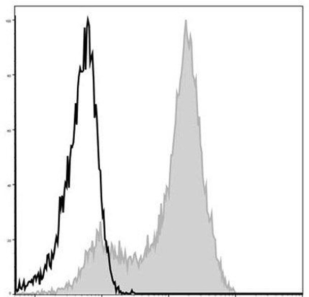 GenieFluor 488 Anti-Mouse CD62L Antibody [Mel14] (AGEL0091)