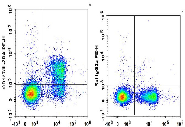 PE Anti-Mouse CD127/IL-7RA Antibody [A7R34] (AGEL0130)