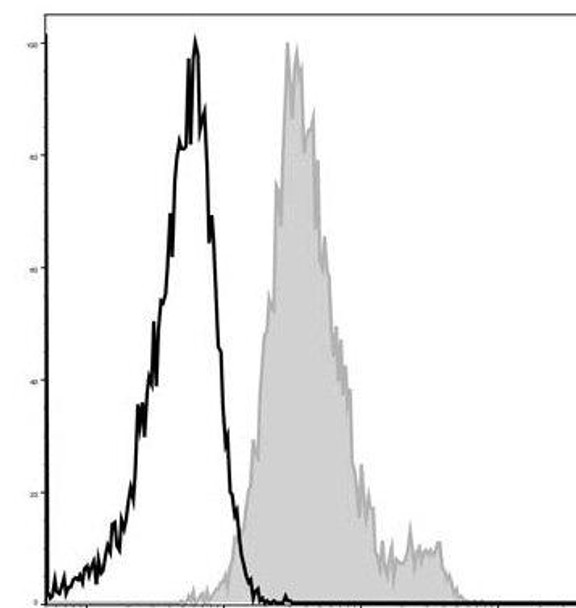 GenieFluor 488 Anti-Mouse CD1d Antibody [19G11] (AGEL0150)