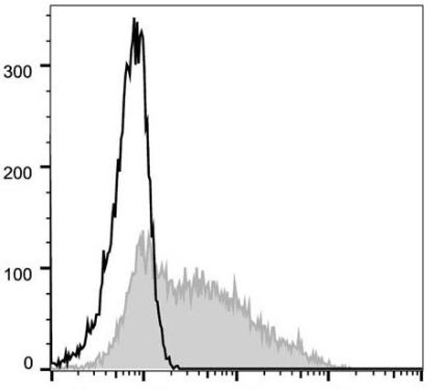 GenieFluor 488 Anti-Human CD38 Antibody [HIT2] (AGEL0248)