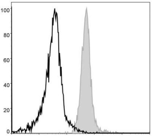 PE Anti-Mouse F4/80 Antibody [CI:A3-1] (AGEL0567)