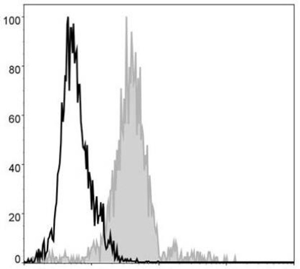 GenieFluor 488 Anti-Mouse F4/80 Antibody [CI:A3-1] (AGEL0574)