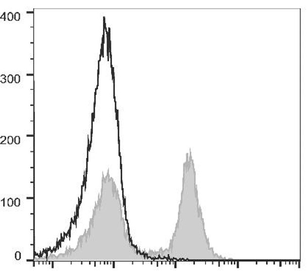FITC Anti-Mouse CD16/32 Antibody [2.4G2] (AGEL0587)