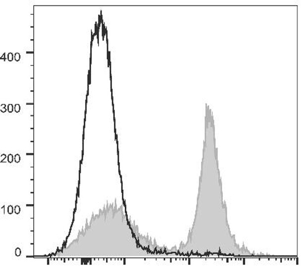 PE/Cyanine5.5 Anti-Mouse CD16/32 Antibody [2.4G2] (AGEL0593)