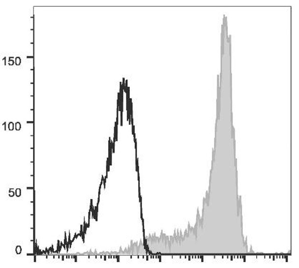 APC Anti-Mouse CD62L Antibody [Mel14] (AGEL0636)