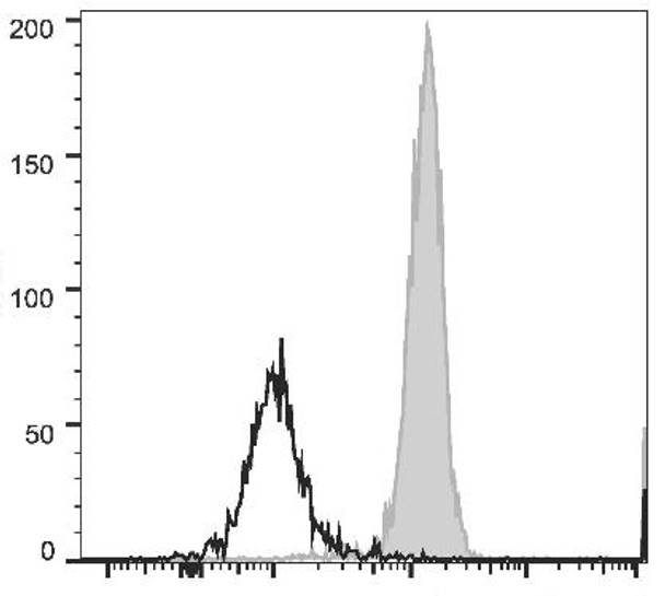 PerCP/Cyanine5.5 Anti-Human CD86 Antibody [BU63] (AGEL0650)