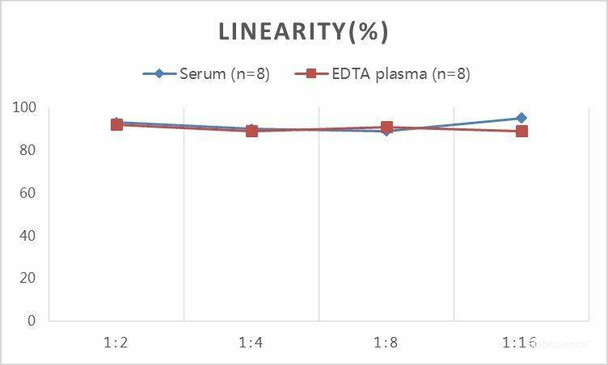 Samples were spiked with high concentrations of Bovine E3 and diluted with Reference Standard & Sample Diluent to produceSamples with values within the range of the assay.