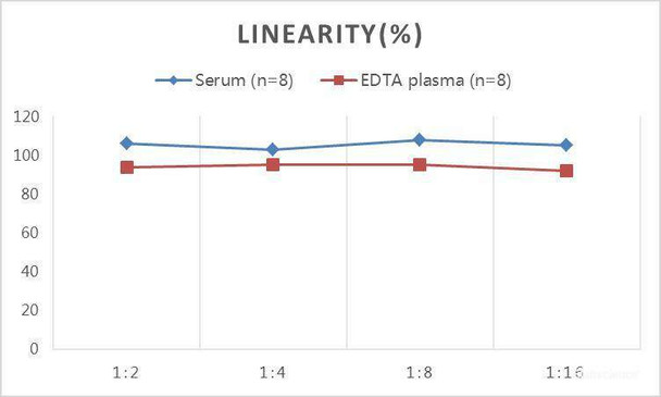 Samples were spiked with high concentrations of Canine Cortisol and diluted with Reference Standard & Sample Diluent to produceSamples with values within the range of the assay.