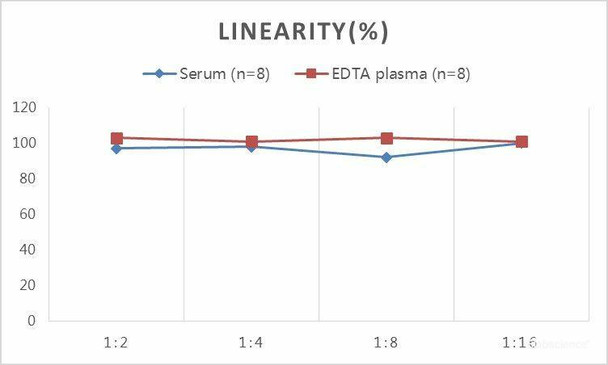 Samples were spiked with high concentrations of Chicken T and diluted with Reference Standard & Sample Diluent to produceSamples with values within the range of the assay.